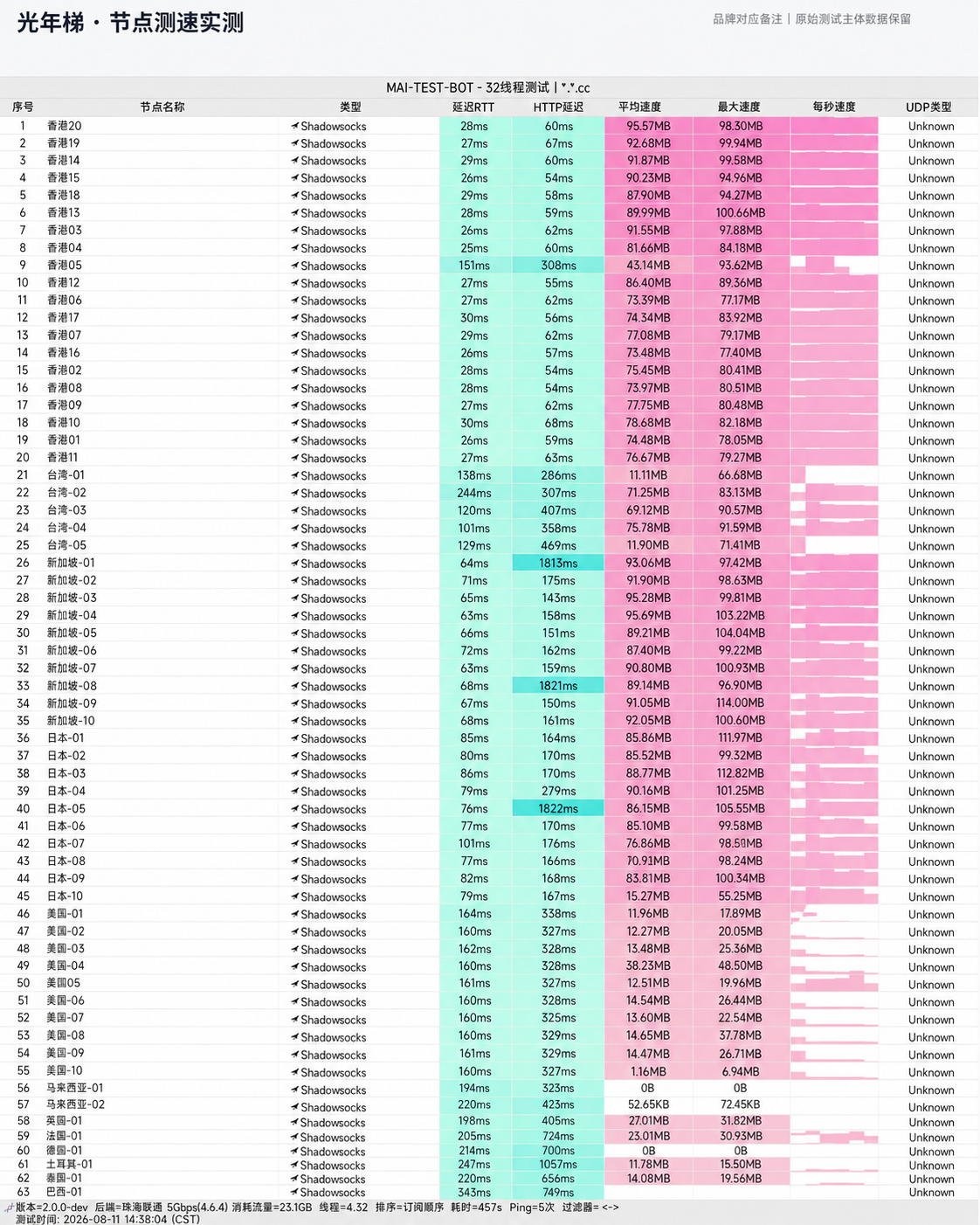 光年梯 2026-08-11 节点测速截图,包含节点地区、协议、延迟和速度结果